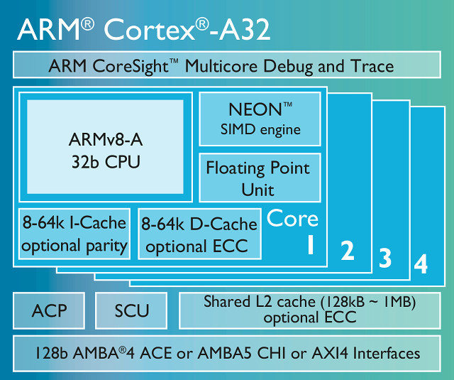 ARM_Cortex_A32