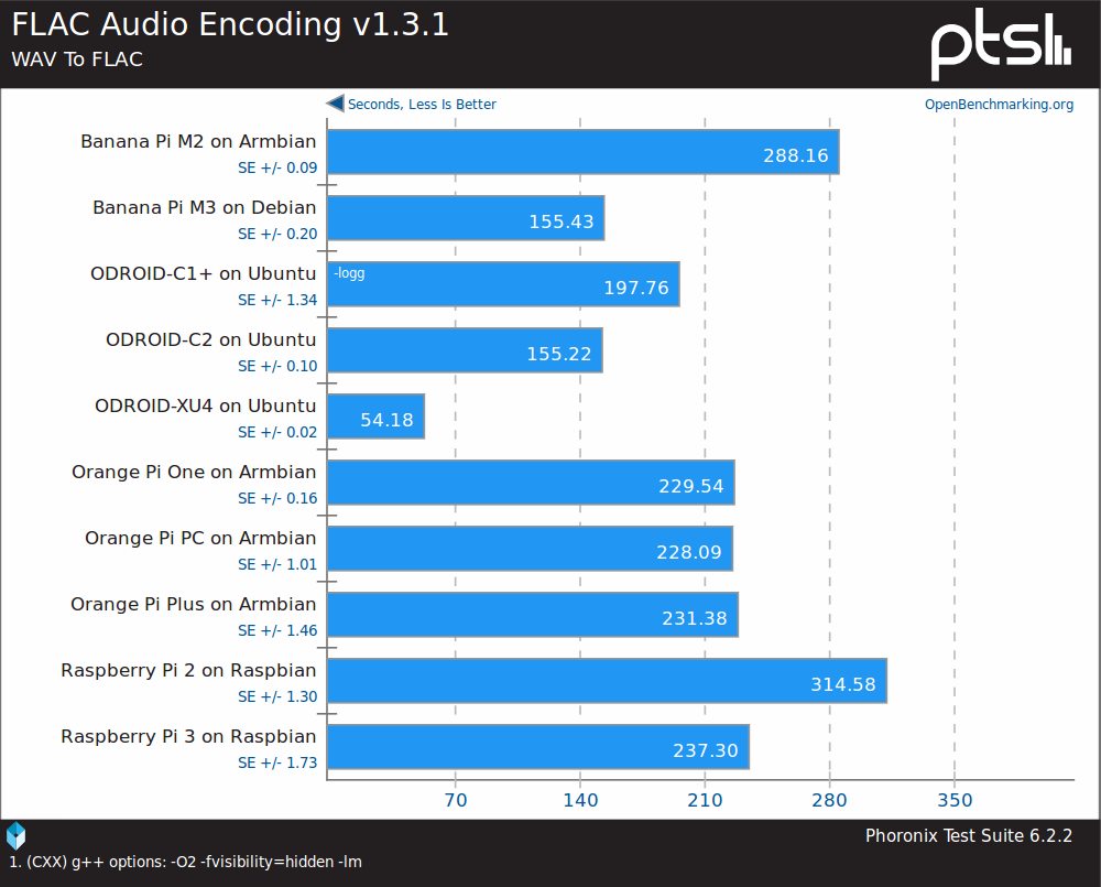 Audio_Encoding_Benchmark