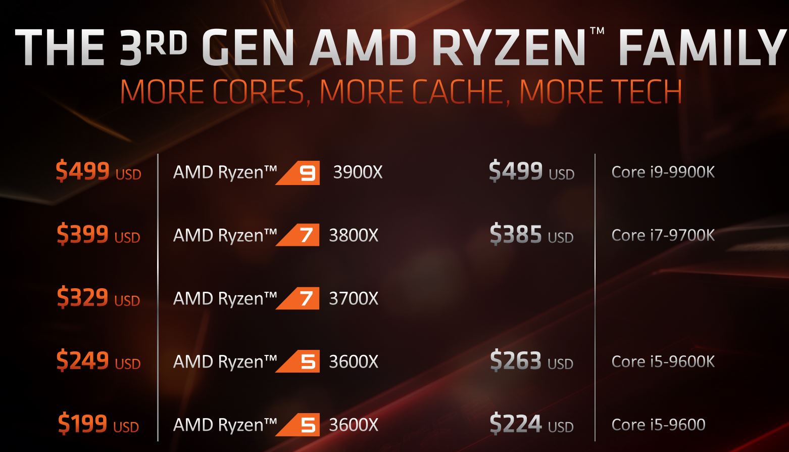 Amd ryzen сколько ядер. АМД райзен 3000. AMD 5 3000. Ryzen 3600x. Процессор райзен 5 3000.